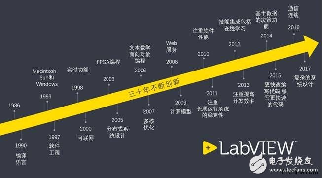 NI打響LabVIEW雙平臺(tái)更新戰(zhàn)，基于軟件的平臺(tái)戰(zhàn)略協(xié)同客戶(hù)實(shí)現(xiàn)雙贏