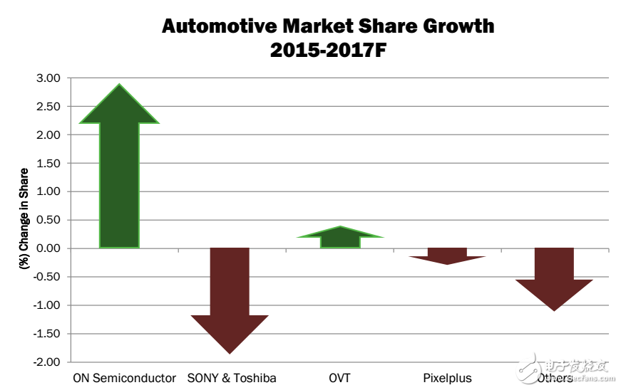  值得一看！安森美在圖像傳感器領域的所做所為
