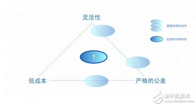 肖特為結構化玻璃找尋新的出路，從而實現(xiàn)縮減成本、確保獨特的靈活性并提供嚴格公差的目標