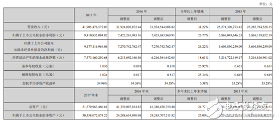 海康威視以云邊融合引領(lǐng)智能應(yīng)用發(fā)展趨勢 推進(jìn)人工智能在物聯(lián)網(wǎng)領(lǐng)域的發(fā)展和應(yīng)用