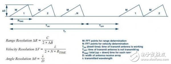 ADI的24 GHz雷達(dá)系統(tǒng)級(jí)原型解決方案
