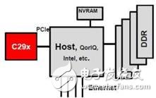 飛思卡爾推出了C29x高性能加密協(xié)處理器 將保證大數(shù)據(jù)時代的安全性
