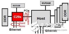 飛思卡爾推出了C29x高性能加密協(xié)處理器 將保證大數(shù)據(jù)時代的安全性