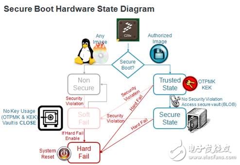 飛思卡爾推出了C29x高性能加密協(xié)處理器 將保證大數(shù)據(jù)時代的安全性