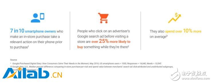 谷歌通過深度學習來擴充現有的模式，為更多商戶提供有力的觀察數據