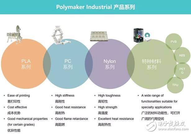 結(jié)合3D打印塑料領域的兩家典型企業(yè)Stratasys與Polymaker，了解其應用趨勢