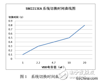 為什么在可控可調(diào)方案市場中 線性恒流芯片方案SM2213EA有這么大的地位？