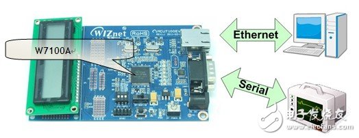 實(shí)現(xiàn)串口轉(zhuǎn)以太網(wǎng)的結(jié)構(gòu)和步驟解析