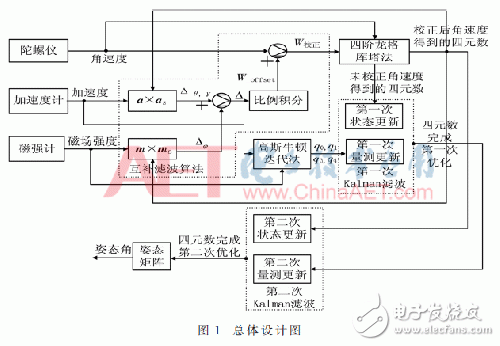 慣性定位如何解決陀螺儀漂移和磁場干擾問題？