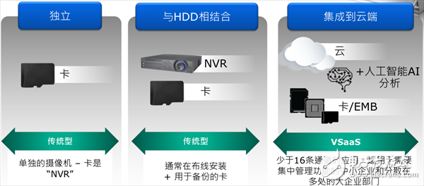對于安防行業(yè)，在存儲容量、速度等方面存在諸多挑戰(zhàn)