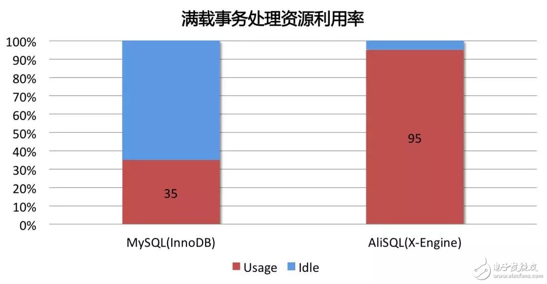 FPGA：X-DB異構(gòu)計算實現(xiàn)百萬級TPS的技巧
