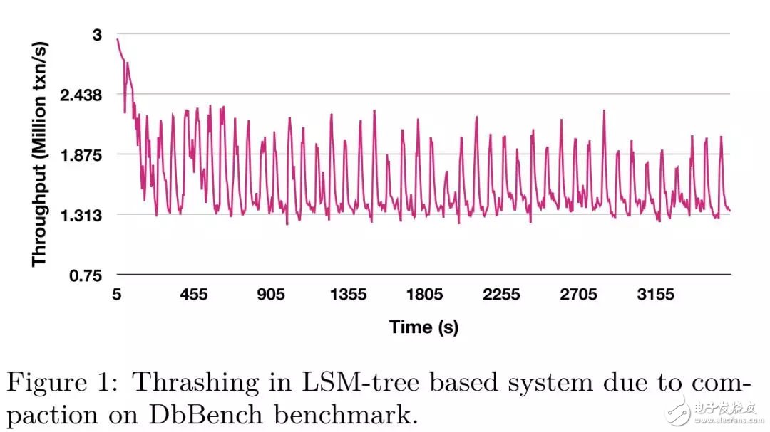 FPGA：X-DB異構(gòu)計算實現(xiàn)百萬級TPS的技巧