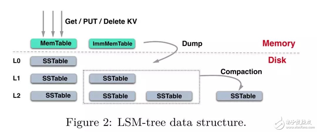 FPGA：X-DB異構(gòu)計算實現(xiàn)百萬級TPS的技巧