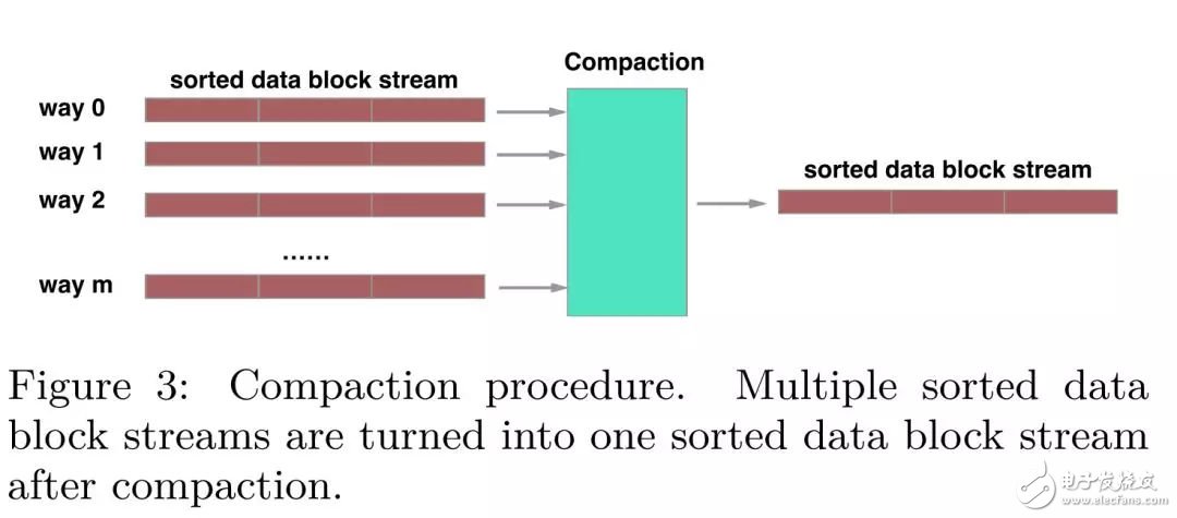 FPGA：X-DB異構(gòu)計算實現(xiàn)百萬級TPS的技巧
