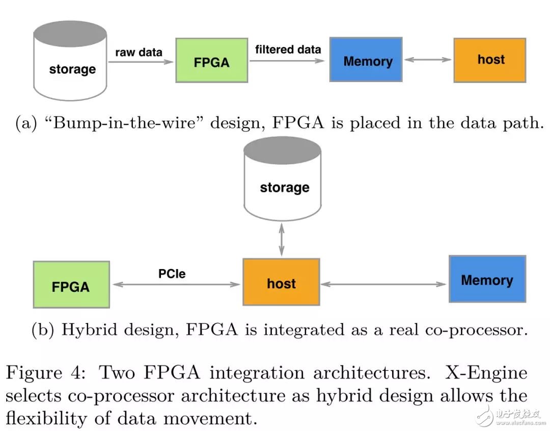 FPGA：X-DB異構(gòu)計算實現(xiàn)百萬級TPS的技巧