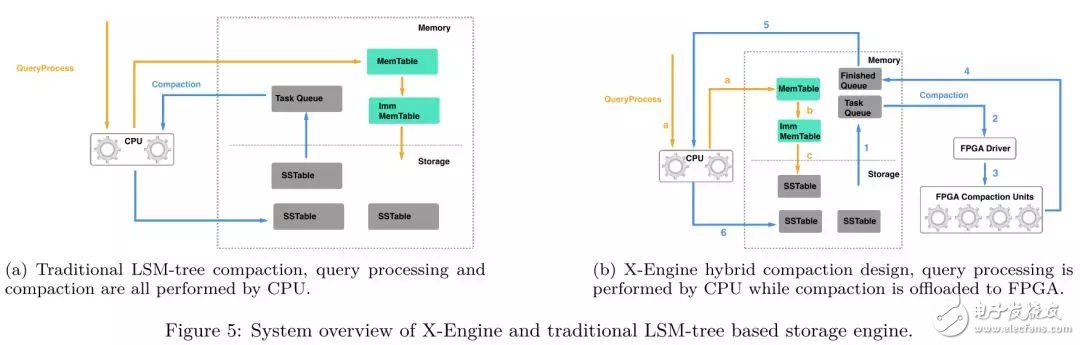FPGA：X-DB異構(gòu)計算實現(xiàn)百萬級TPS的技巧
