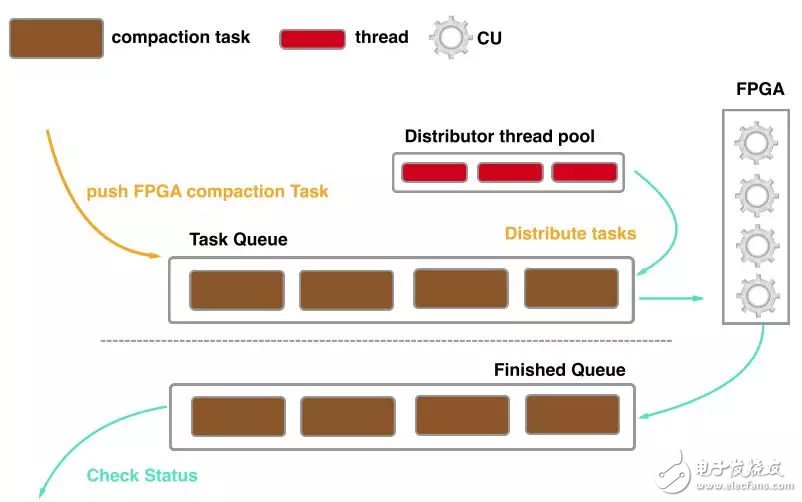 FPGA：X-DB異構(gòu)計算實現(xiàn)百萬級TPS的技巧