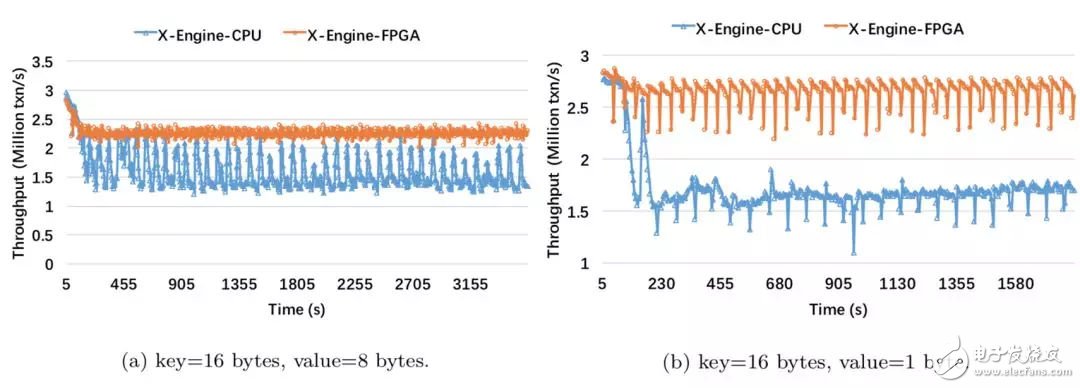 FPGA：X-DB異構(gòu)計算實現(xiàn)百萬級TPS的技巧