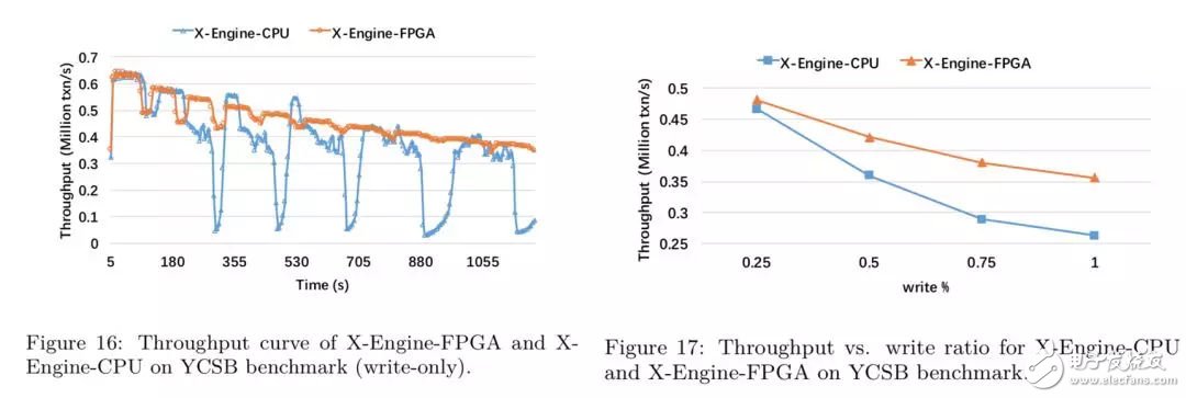 FPGA：X-DB異構(gòu)計算實現(xiàn)百萬級TPS的技巧