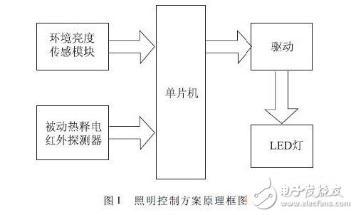 LED智能照明系統(tǒng)設(shè)計