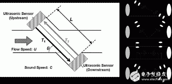 超聲波應(yīng)用已發(fā)展到工業(yè)和汽車市場的自動化中
