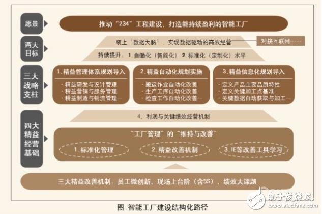 智能工廠建設(shè)如何少走彎路？