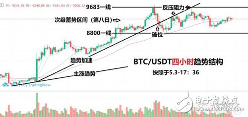 行情分析以提升“避險(xiǎn)”的優(yōu)先級(jí)為前提，玩轉(zhuǎn)比特幣