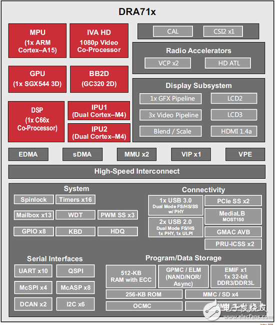 TI DRA71x汽車信息娛樂(lè)系統(tǒng)參考設(shè)計(jì)TIDEP－0097