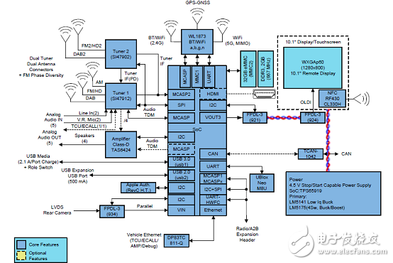 TI DRA71x汽車信息娛樂(lè)系統(tǒng)參考設(shè)計(jì)TIDEP－0097