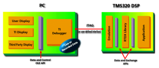 RTDX設(shè)計(jì)的DSP系統(tǒng)提供實(shí)時(shí)、連續(xù)的可視性目標(biāo)的應(yīng)用程序概述