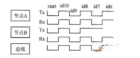 CAN總線仲裁示意圖_CAN總線位仲裁技術(shù)及優(yōu)缺點(diǎn)