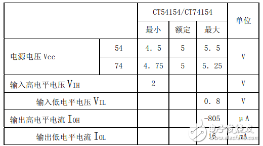 74ls154中文資料匯總(74ls154引腳圖及功能_真值表及應用電路)