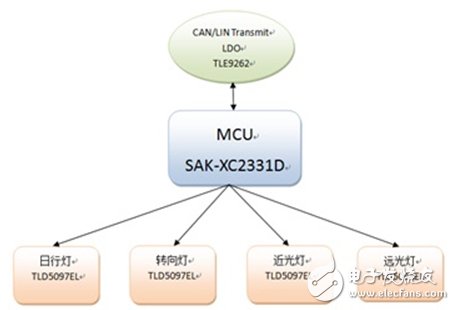 大聯(lián)大控股宣布旗下品佳推出基于英飛凌技術(shù)和產(chǎn)品的汽車LED大燈驅(qū)動(dòng)整體解決方案