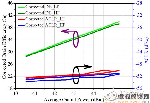 3.4GHz-3.8GHz寬帶基站功放解決方案詳細(xì)過程