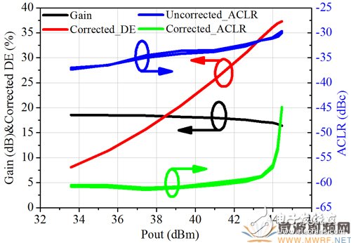 3.4GHz-3.8GHz寬帶基站功放解決方案詳細(xì)過程