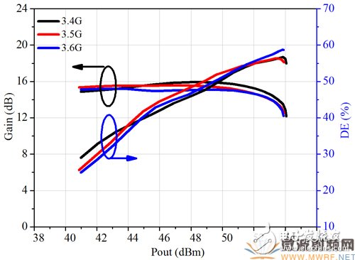 3.4GHz-3.8GHz寬帶基站功放解決方案詳細(xì)過程