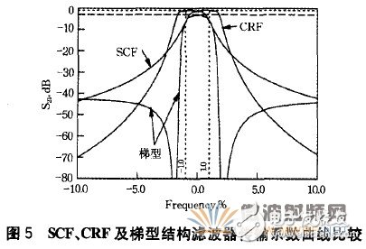 薄膜體聲波濾波器的材料、設(shè)計及應(yīng)用詳細(xì)解析