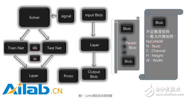 從代碼層次理解Caffe的實現(xiàn)，從而實現(xiàn)新功能的定制