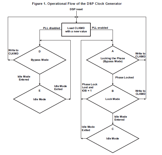 TMS320C55xDSP外圍設(shè)備概述的詳細(xì)資料概述