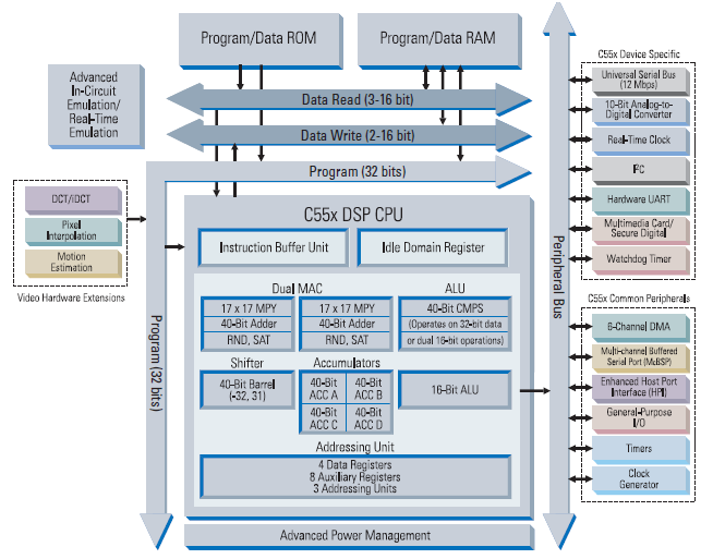 優(yōu)秀的電源效率TMS320C5000DSP平臺的詳細資料概述