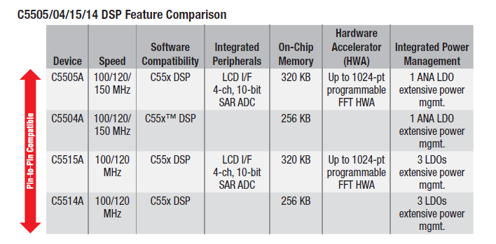 TMS320C5504,TMS320C5505, TMS320C5515和TMS320C5514的產(chǎn)品說(shuō)明書(shū)