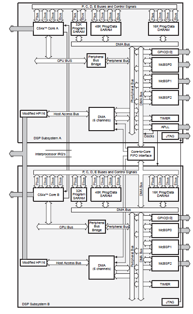 TMS320VC5420定點數(shù)字信號處理器的詳細(xì)英文資料免費(fèi)下載