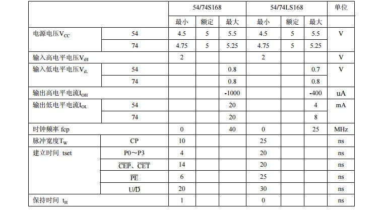 74ls168中文資料匯總(74ls168引腳圖及功能_邏輯圖及特性參數(shù))