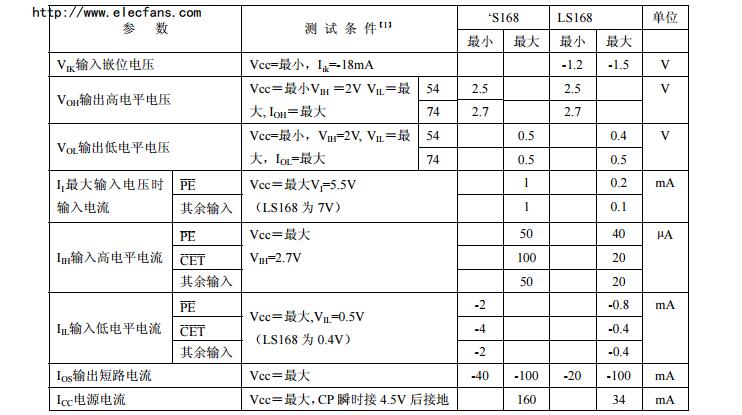 74ls168中文資料匯總(74ls168引腳圖及功能_邏輯圖及特性參數(shù))