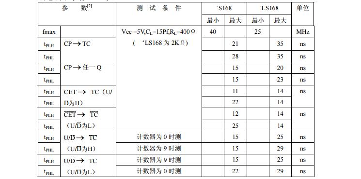 74ls168中文資料匯總(74ls168引腳圖及功能_邏輯圖及特性參數(shù))