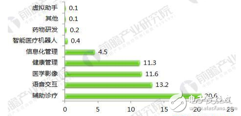 十張圖看透2018年醫(yī)療AI行業(yè)趨勢(shì)