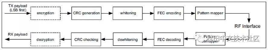 難關(guān)攻克：藍牙5.0規(guī)格變化讓物理層測試更加復雜