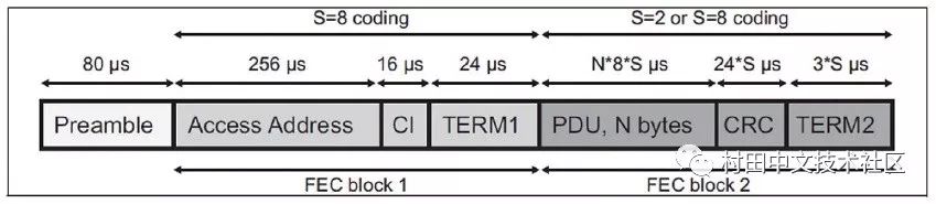 難關(guān)攻克：藍牙5.0規(guī)格變化讓物理層測試更加復雜