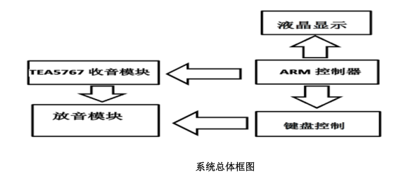 “TI”杯嵌入式設(shè)計大賽論文基于 Cortex-M3 的個性收音機