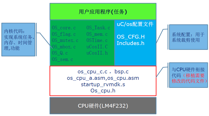uCOS-II在LM4F中的移植與應(yīng)用的詳細(xì)中文資料免費(fèi)下載